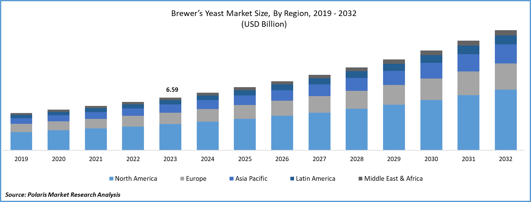 Brewer’s Yeast Market Size